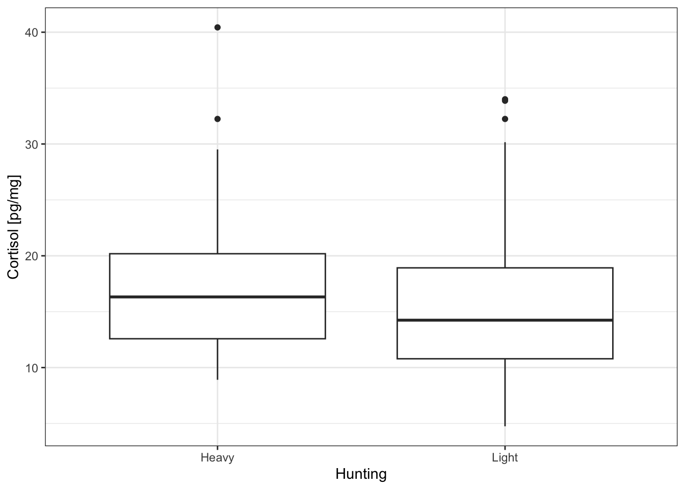 box and whiskers plot across two variables